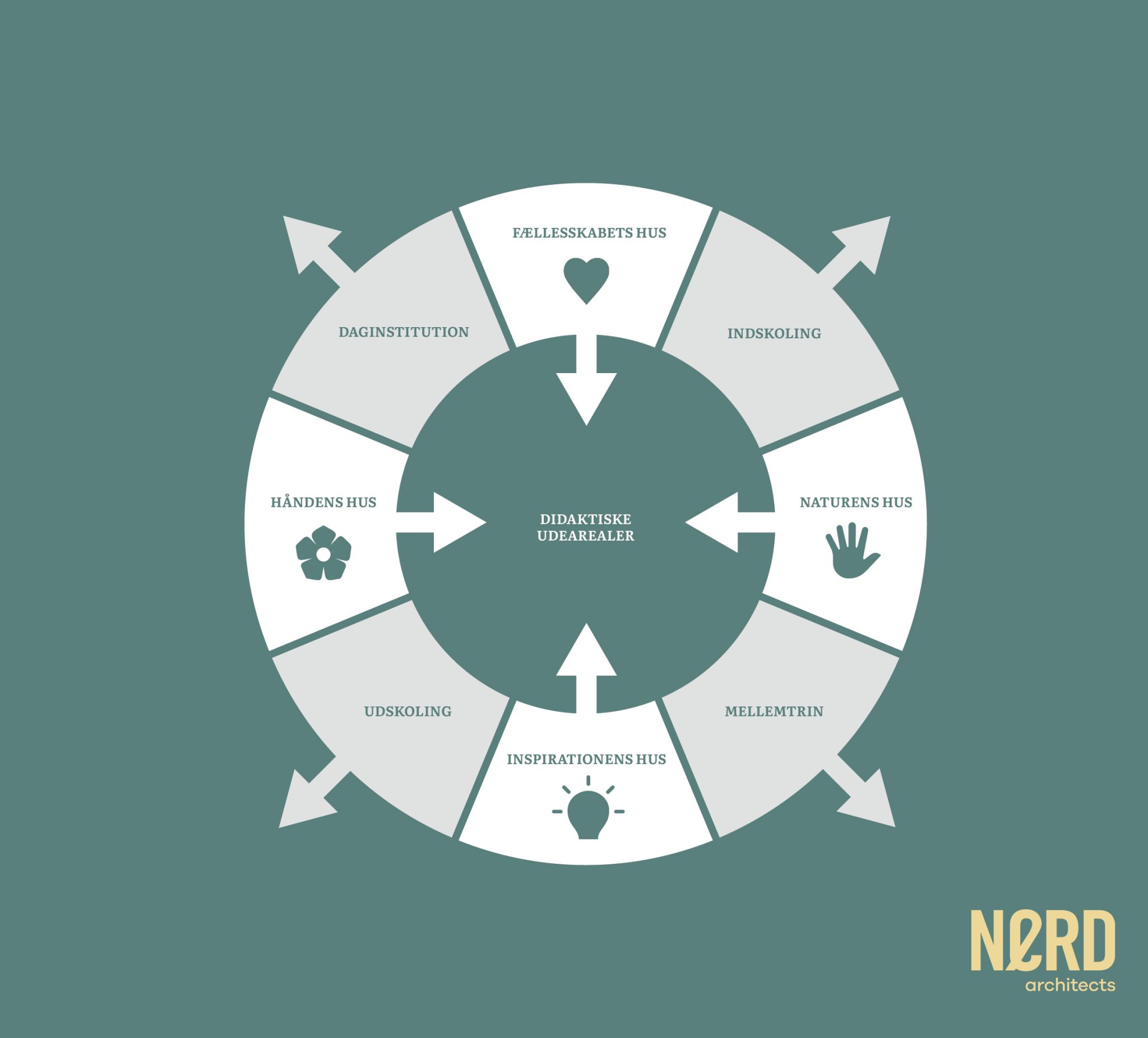 skals skole nerd architects